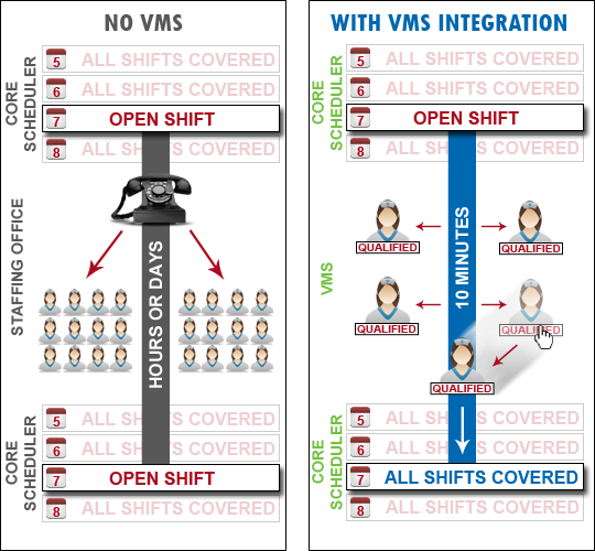Comparison showing benefits of integrating core scheduling with VMS
