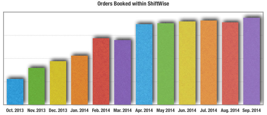 Orders booked chart